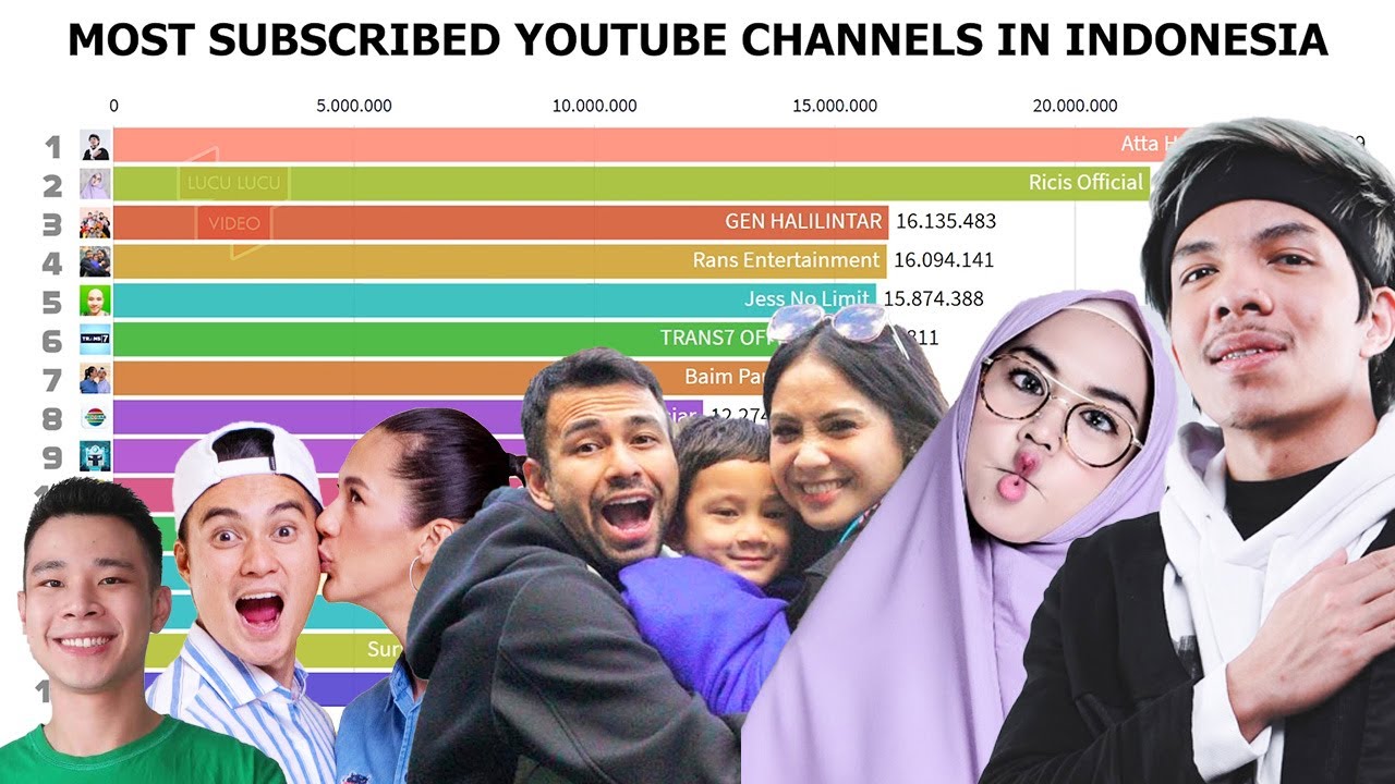 9 Daftar Youtuber Terkaya di Indonesia Tahun 2022